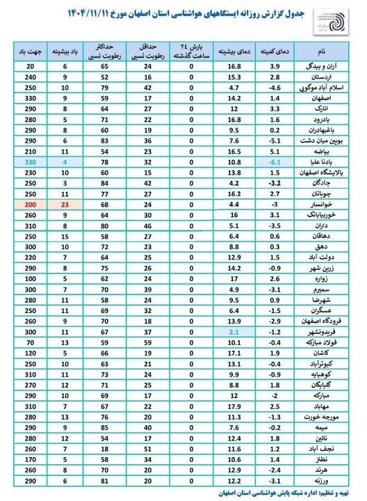 یخبندان شبانه در غرب اصفهان؛ بویین‌میاندشت سردترین نقطه استان بود