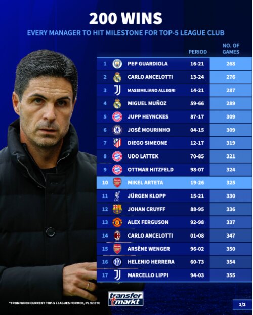 آرتتا جلوتر از ونگر و فرگوسن در تعقیب پپ/ رکوردی که منتقدان را ساکت کرد