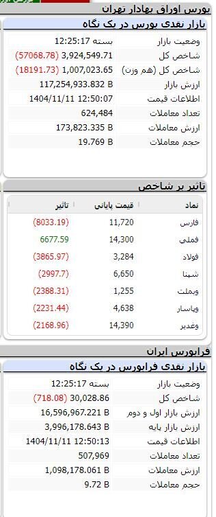بورس همچنان نزولی/ ریزش بیش از ۱۰۳ هزار واحدی شاخص