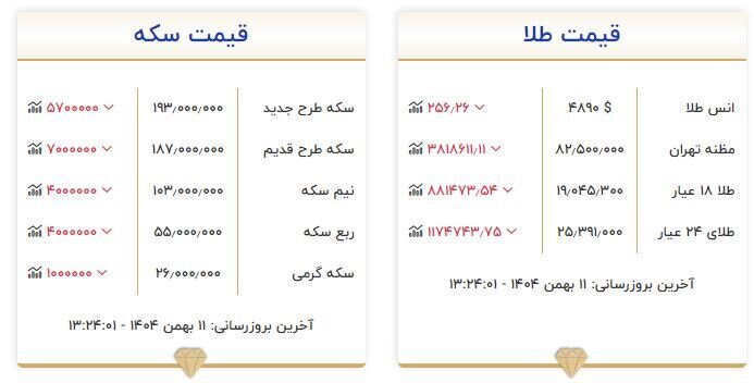 قیمت سکه و طلا در ۱۱ بهمن ۱۴۰۴