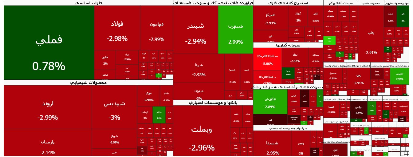 ادامه روند کاهش تقاضا در بازار سرمایه/ بورس قرمز ماند