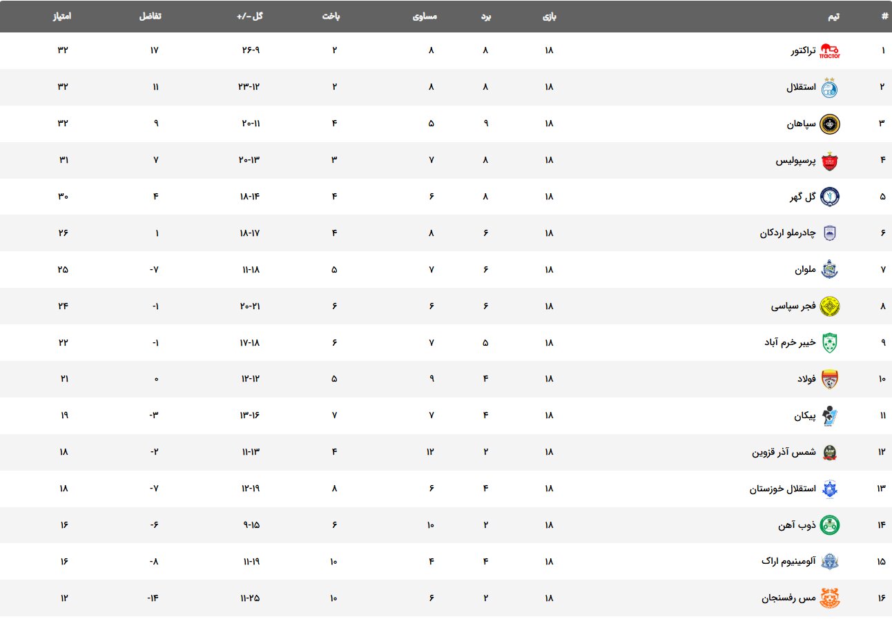 گره کور در صدر جدول لیگ برتر