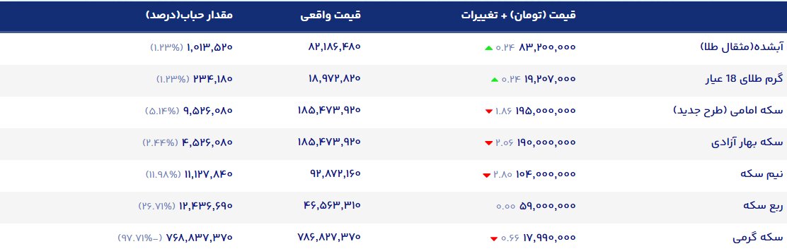 افت قیمت طلا و سکه در پی ریزش اونس جهانی/ طلای ۱۸ عیار وارد کانال ۱۸ میلیون تومان شد