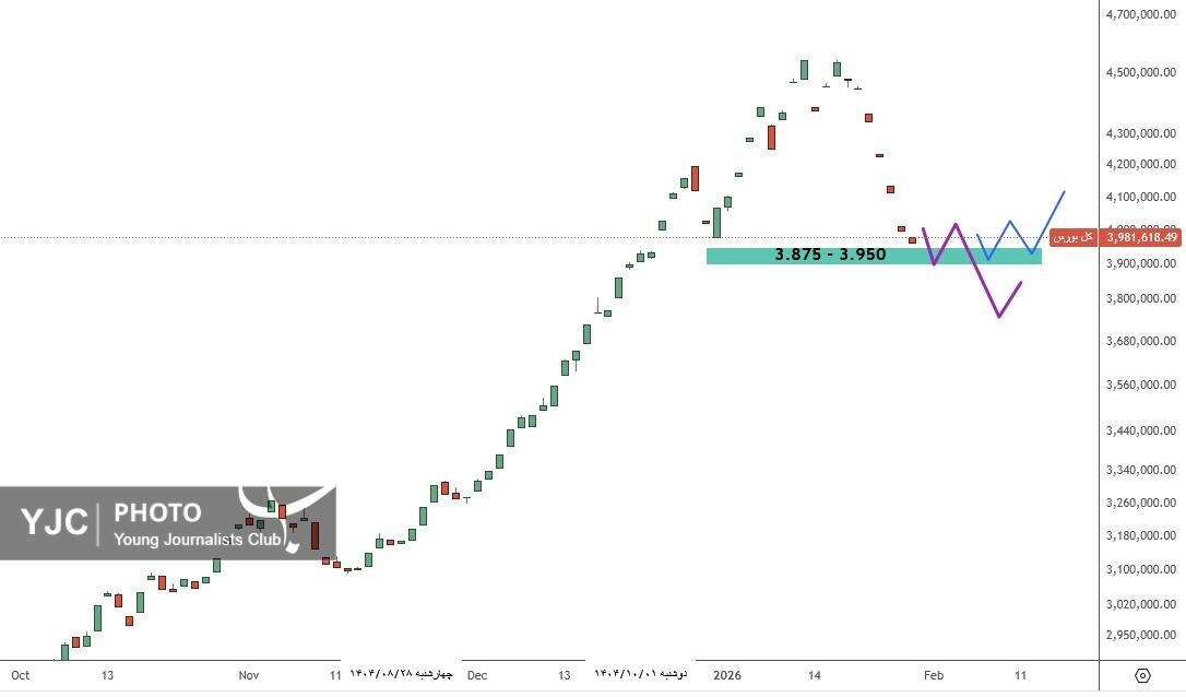 شاخص کل بورس به روند صعودی بازمی گردد؟ + عکس