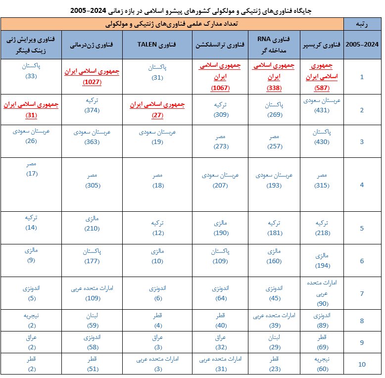 ایران صدرنشین جهان اسلام در ترانسفکشن و ژن‌درمانی شد