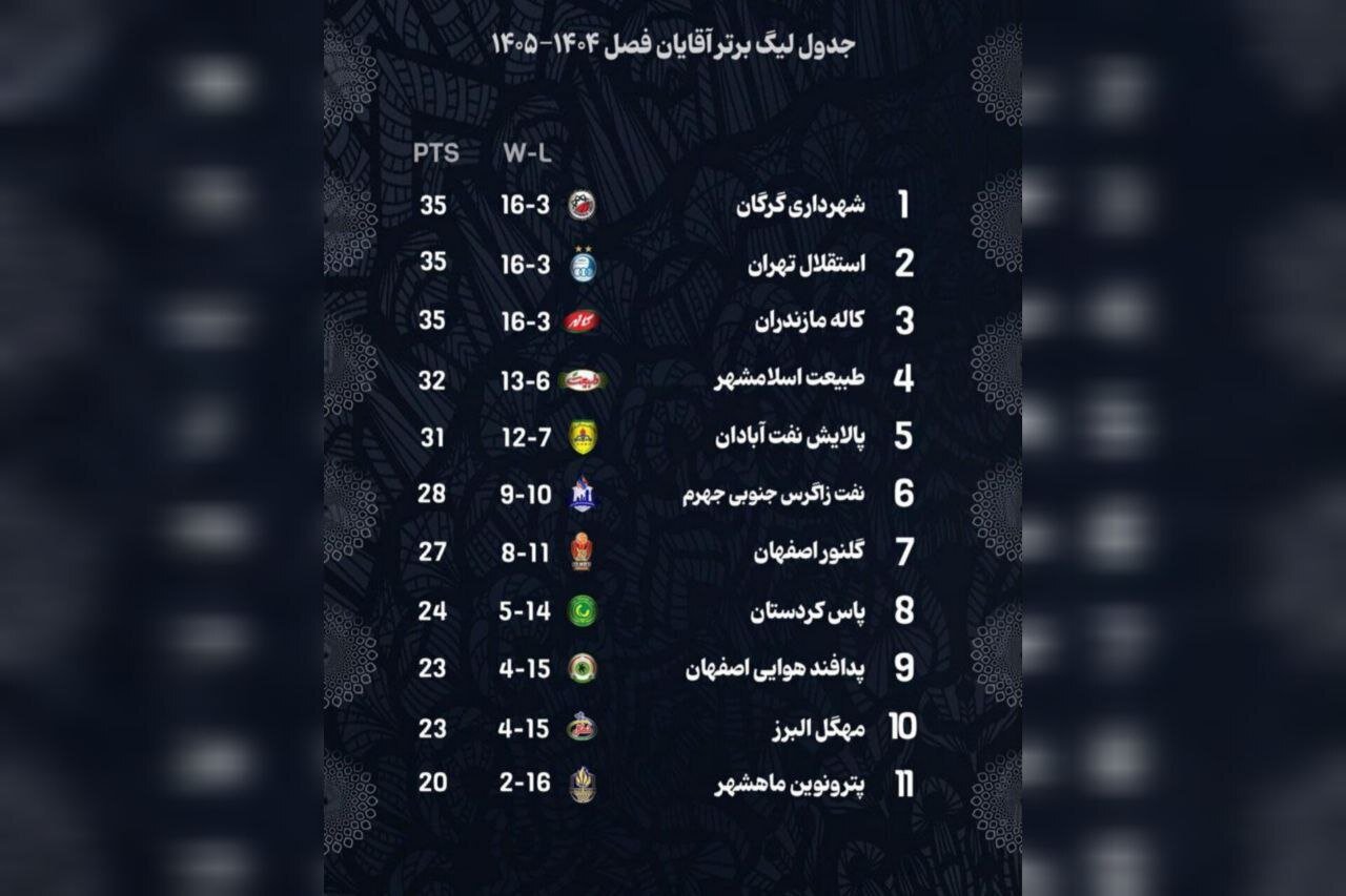 لیگ برتر بسکتبال| شهرداری گرگان صدرنشین شد
