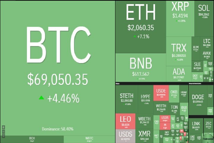 بازگشت تقاضا به بازار کریپتو؛ بیت‌کوین به آستانه ۷۰ هزار دلار رسید