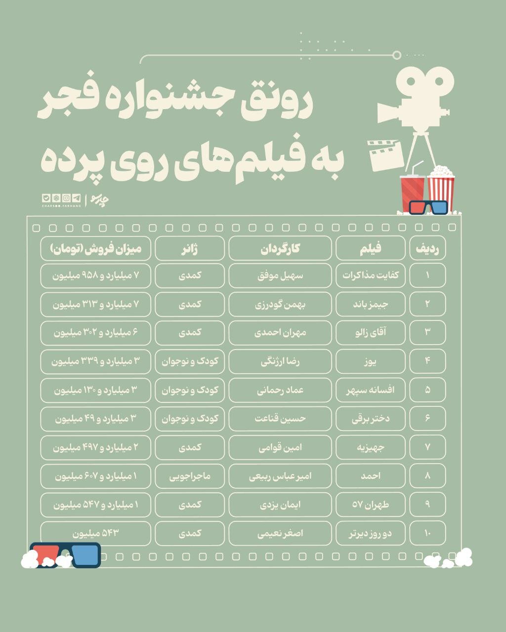 رونق جشنواره فجر به فیلمهای روی پرده