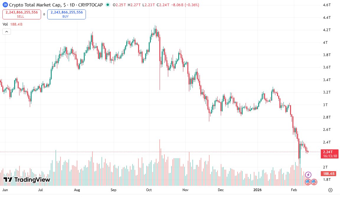 سقوط آزاد ۲ تریلیون دلاری بازار کریپتو؛ زمستان سخت رمزارزها