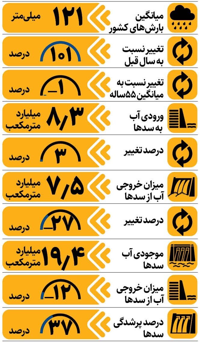 آخرین وضعیت بارندگی و ذخیره سدها | کم آبی ادامه دارد