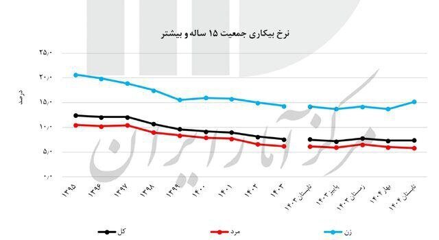 آخرین نرخ بیکاری اعلام شد + جدول