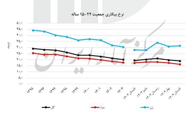 آخرین نرخ بیکاری اعلام شد + جدول