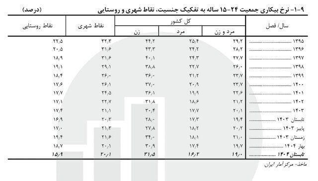 آخرین نرخ بیکاری اعلام شد + جدول