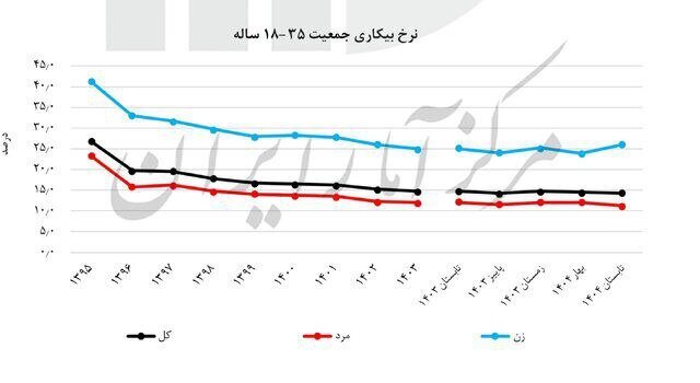 آخرین نرخ بیکاری اعلام شد + جدول