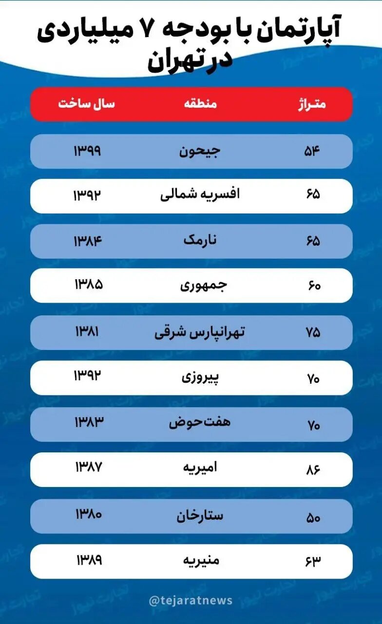 با بودجه ۷ میلیارد تومانی در کدام مناطق تهران خانه بخریم؟
