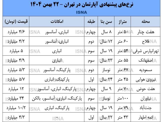 تورم مسکن قابل انتظار بود/ پیشبینی رکود تورمی در بازار