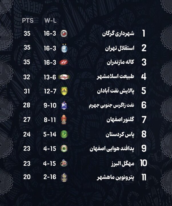 پیروزی شهرداری گرگان مقابل پاس/ گرگانی‌ها صدرنشین شدند