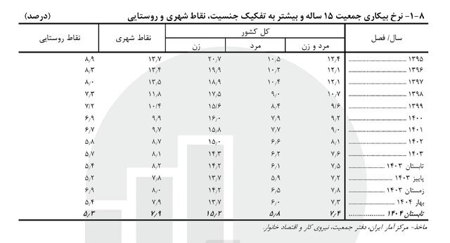 آخرین نرخ بیکاری اعلام شد