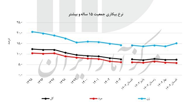 آخرین نرخ بیکاری اعلام شد