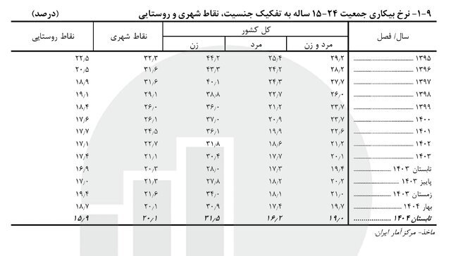 آخرین نرخ بیکاری اعلام شد