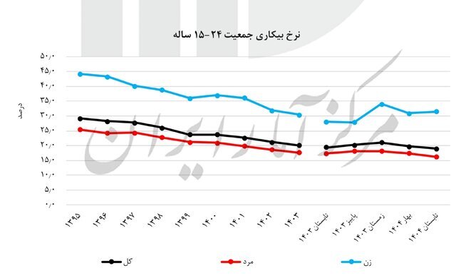 آخرین نرخ بیکاری اعلام شد