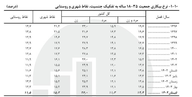 آخرین نرخ بیکاری اعلام شد