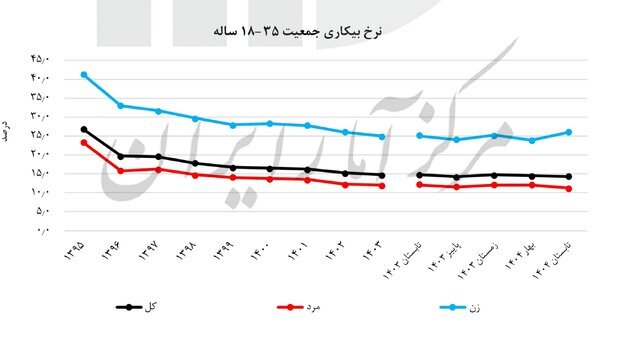 آخرین نرخ بیکاری اعلام شد