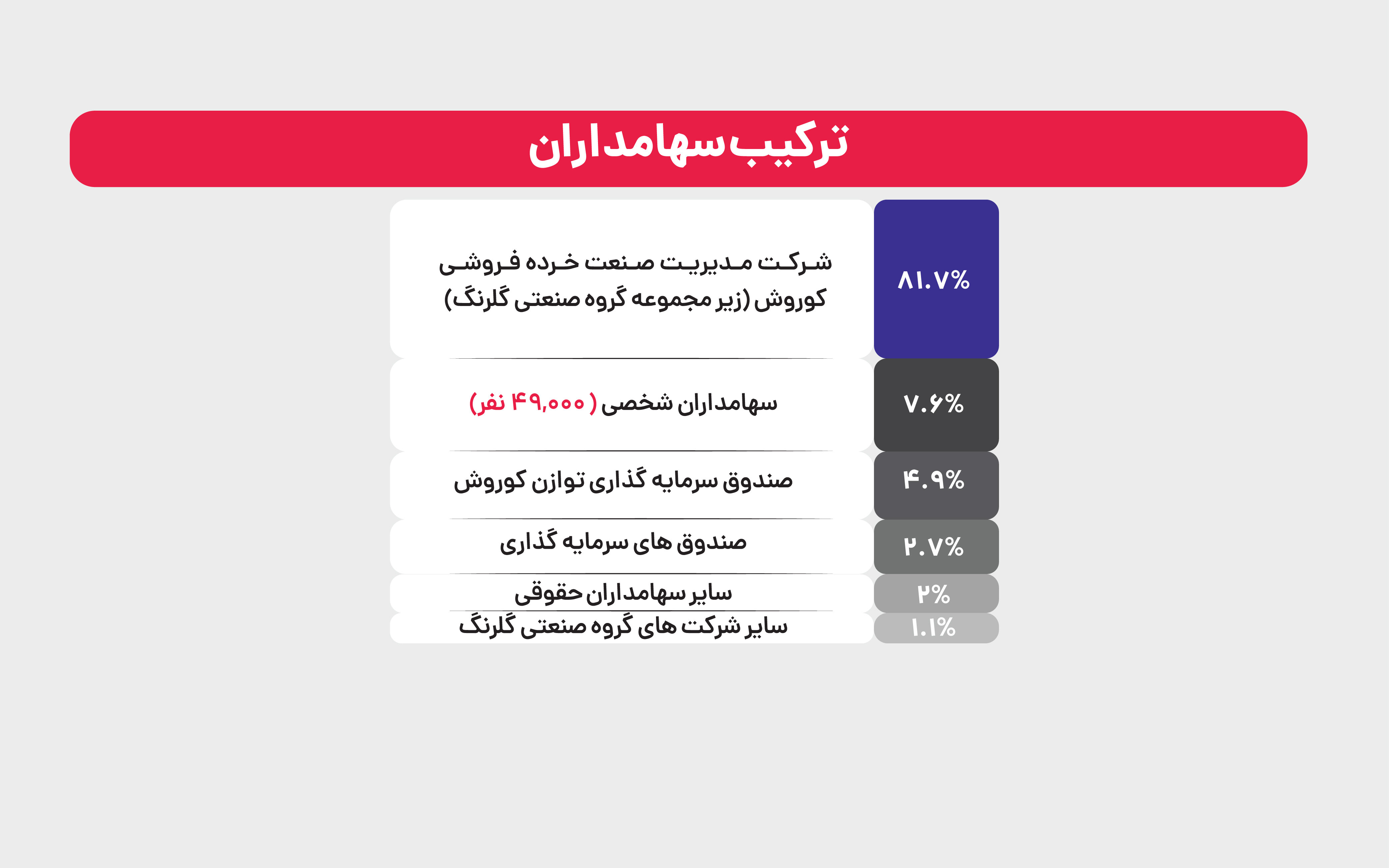 ساختار مالکیت و ترکیب سهامداران افق کوروش