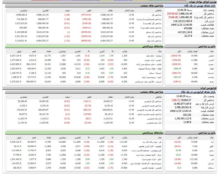 بورس مجددا کانال ۴ میلیون واحد را از دست داد