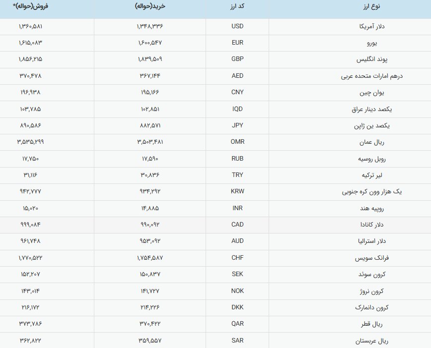 گزارش روزانه بازار رسمی ارز؛ قیمت دلار ثابت ماند