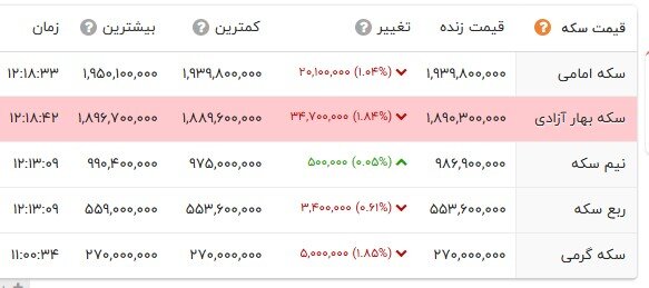 کاهش قیمتها در بازار طلا و سکه؛ دلار به کانال 159 هزار تومان بازگشت