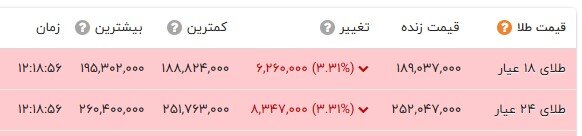 کاهش قیمتها در بازار طلا و سکه؛ دلار به کانال 159 هزار تومان بازگشت