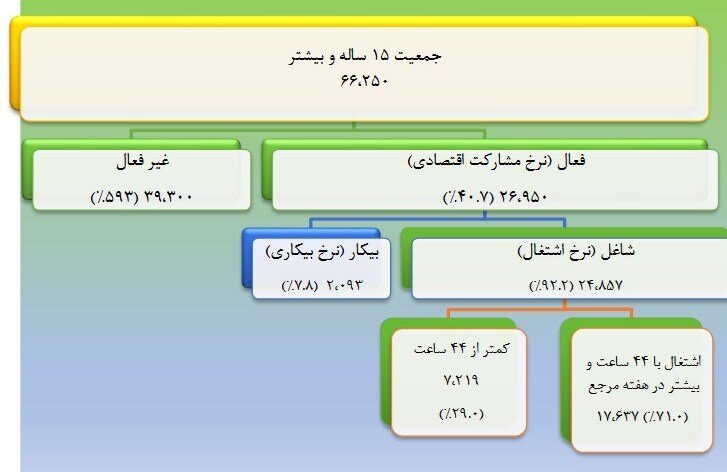 چند میلیون ایرانی فعالیت اقتصادی ندارند؟