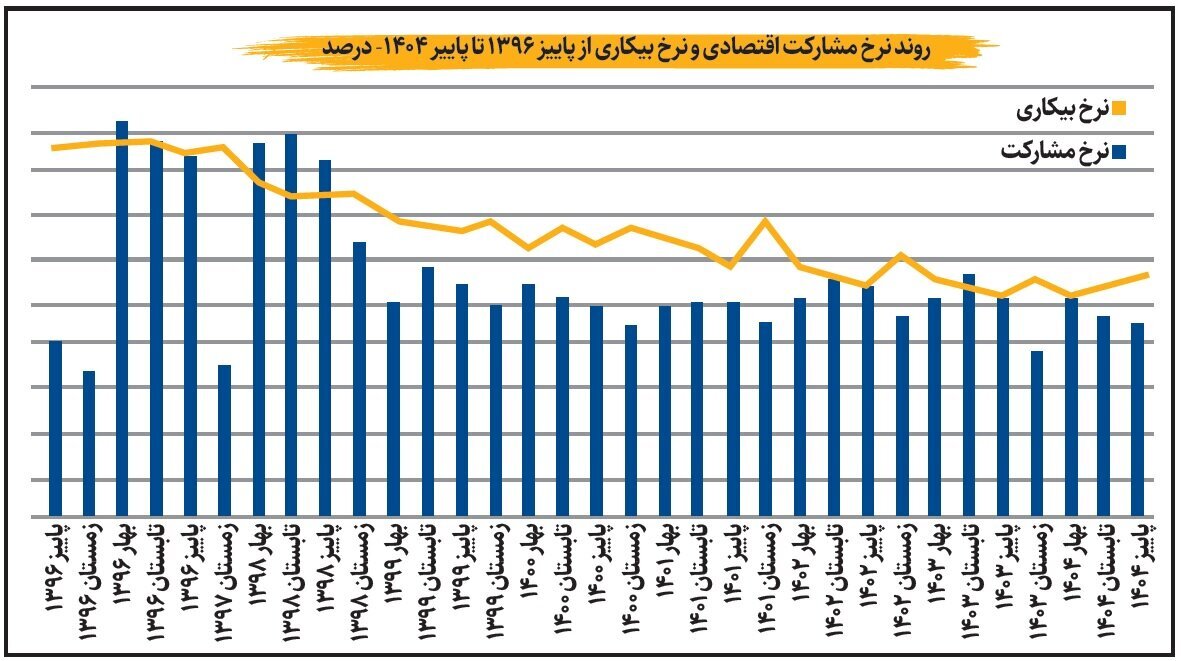 بازار کار در سراشیبی | بیکاری بالا رفت، مشارکت پایین آمد