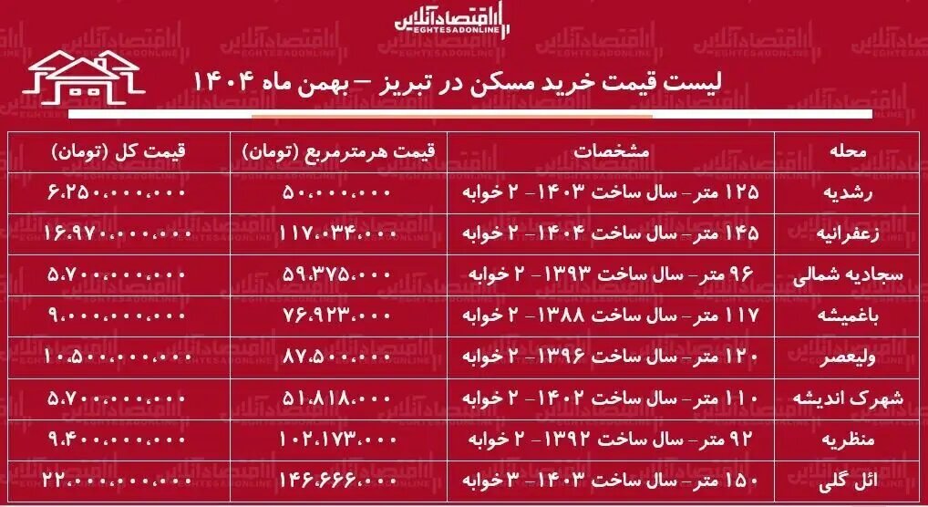 قیمت خرید یک آپارتمان ۲ خوابه در تبریز + جدول بهمن ماه ۱۴۰۴