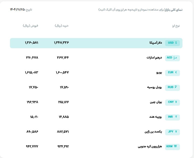 قیمت دلار و یورو در مرکز مبادله ایران اعلام شد