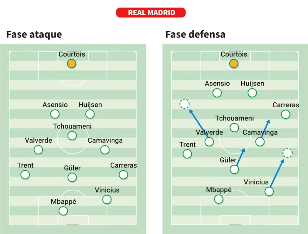 چهره‌ جدید رئال مادرید: خط میانی پرانرژی و معمای بلینگام