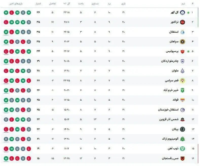جدول لیگ برتر فوتبال پس از پایان هفته بیستویکم