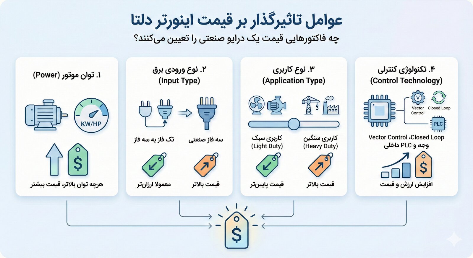 بررسی هزینه اینورترهای دلتا / مدل های مختلف در بازار ایران