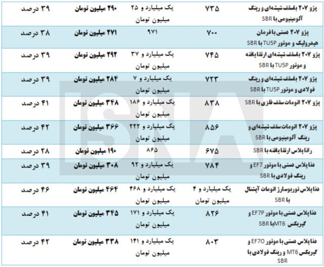 محصولات ایران خودرو چه قدر افزایش قیمت دادند؟ + جدول