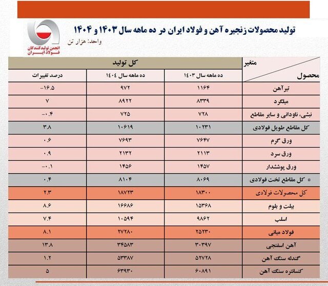تولید فولاد ایران ۲.۳ درصد رشد کرد
