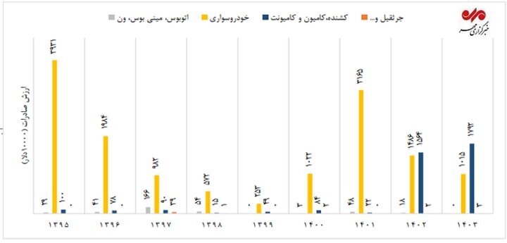 صادرات خودرو ایران در ۱۰ سال اخیر؛ از اوج ۱۳۹۵ تا افت ۱۴۰۳