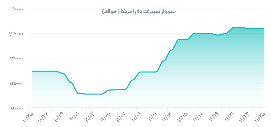 گزارش روازنه بازار رسمی ارز ایران؛ قیمت دلار ثابت ماند