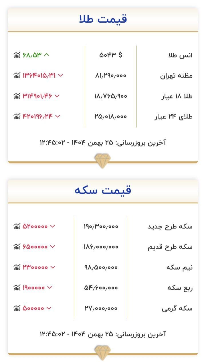 قیمت سکه و طلا در ۲۳ بهمن ۱۴۰۴