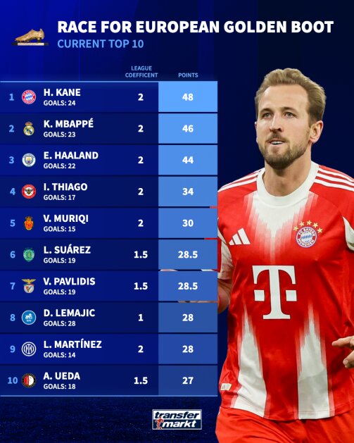 کین، امباپه یا هالند؛ چه کسی برنده کفش طلای اروپا میشود؟