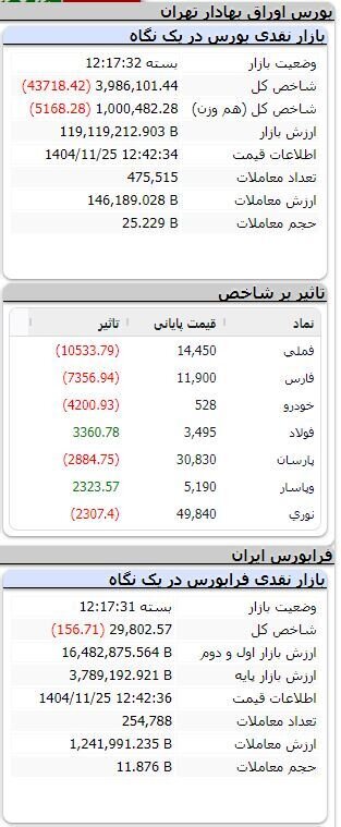بورس نزولی شد/ ریزش بیش از ۴۳ هزار واحدی شاخص