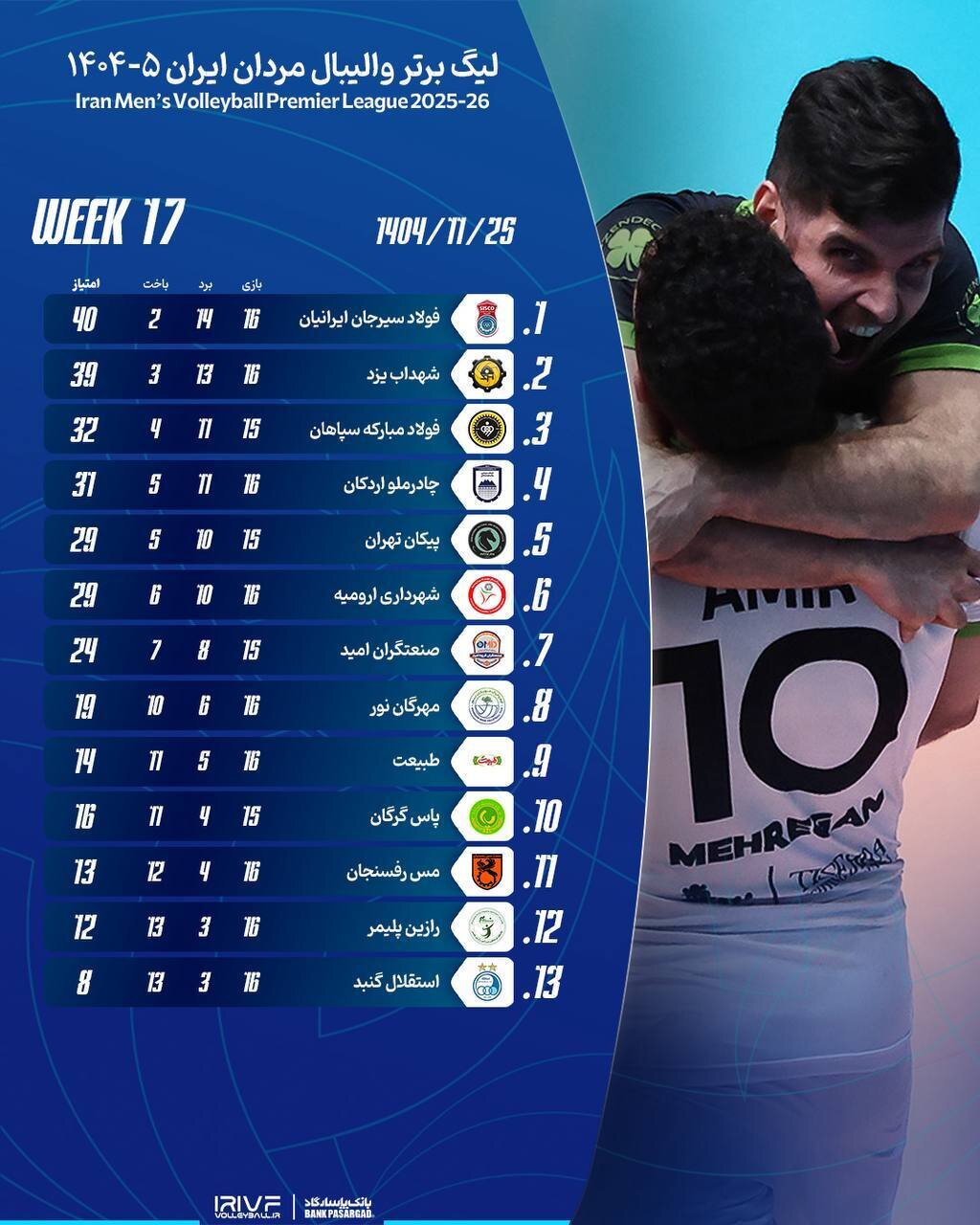 شکست مدعیان در هفته هفدهم لیگ برتر والیبال