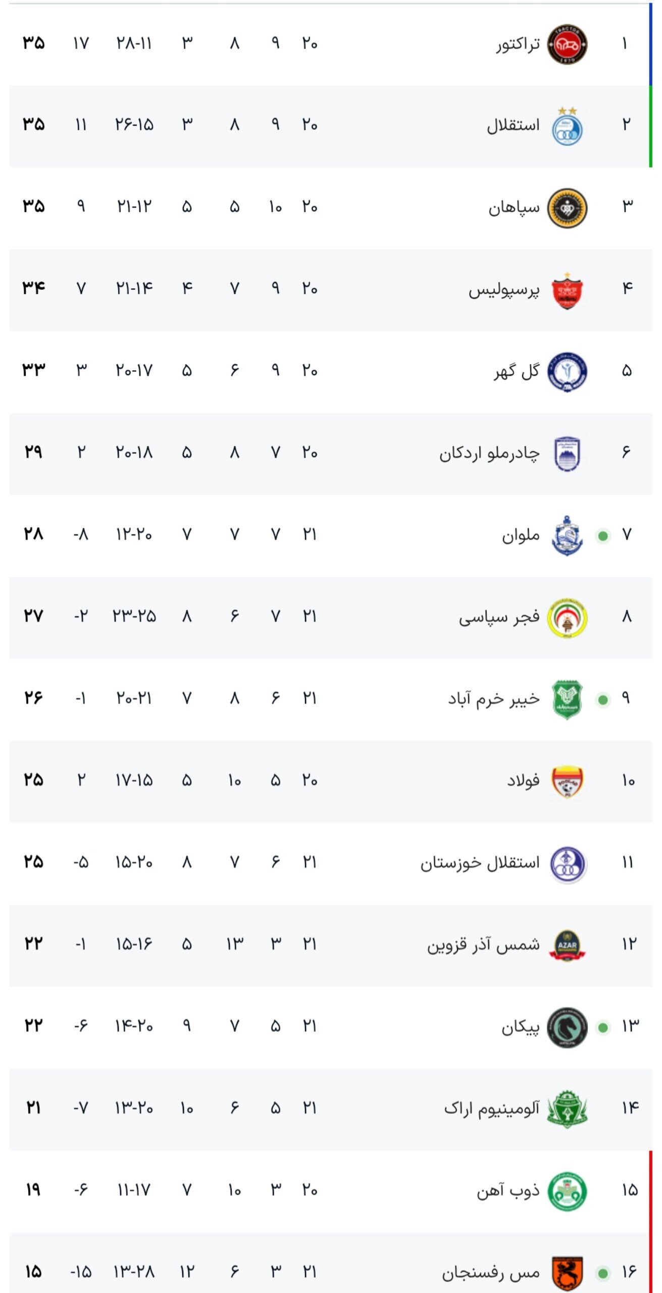 ملوان بندرانزلی ۰ _ ۱ خیبر خرم‌آباد / گل دقیقه نودی خیبر را از بحران نجات داد + فیلم