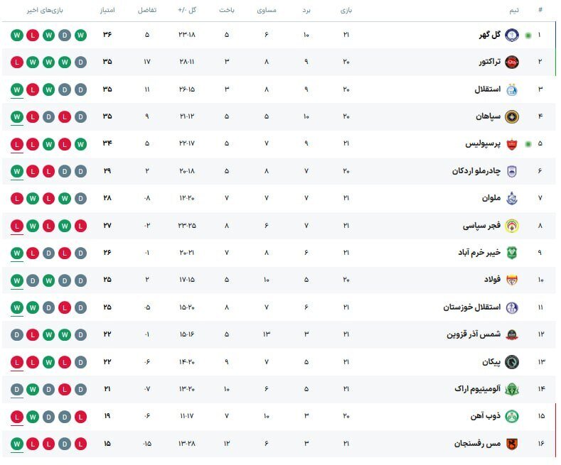 جدول لیگ برتر پس از پایان مسابقات امروز/ سلام گل‌گهر به صدر با شکست پرسپولیس!+ عکس