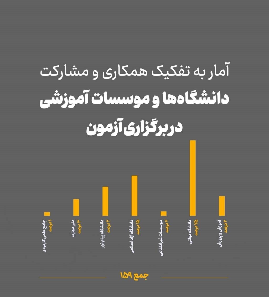نگاهی کوتاه به آزمون دکتری ۱۴۰۵ / علوم پایه کمترین متقاضی را به خود اختصاص داد